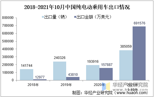 2018-2021年10月中国纯电动乘用车出口情况