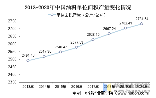 2013-2020年中国油料单位面积产量变化情况