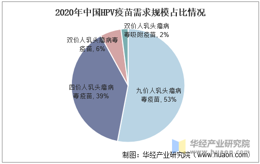 2020年中国HPV疫苗需求规模占比情况