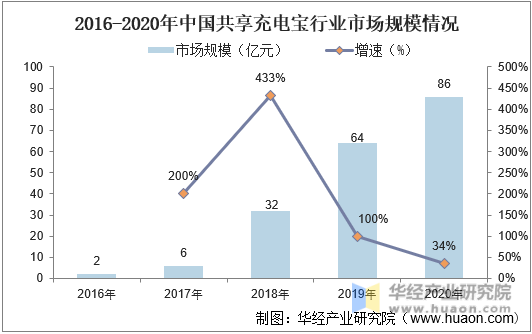 2016-2020年中国共享充电宝行业市场规模情况