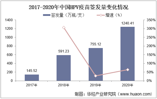 2017-2020年中国HPV疫苗签发量变化情况