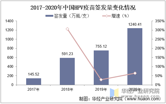 2017-2020年中国HPV疫苗签发量变化情况