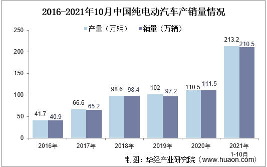 2016-2021年10月中国纯电动汽车产量及销量情况
