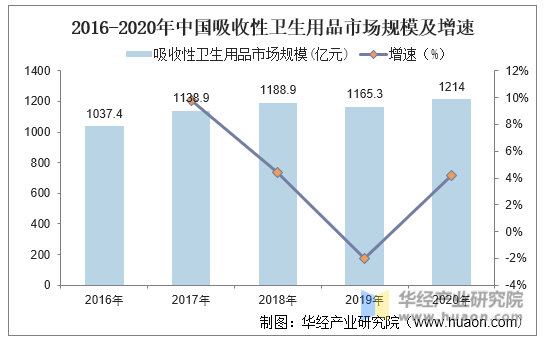 2016-2020年中国吸收性卫生用品市场规模