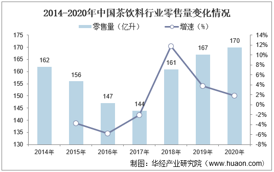2014-2020年中国茶饮料行业零售量变化情况