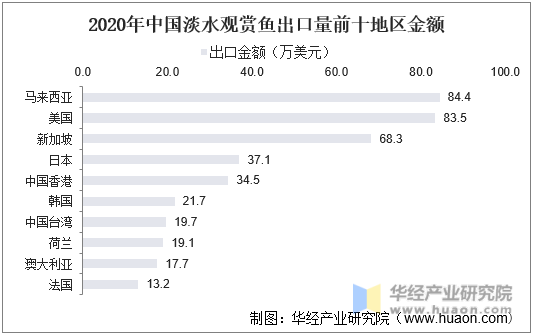 2020年中国淡水观赏鱼出口量前十地区金额