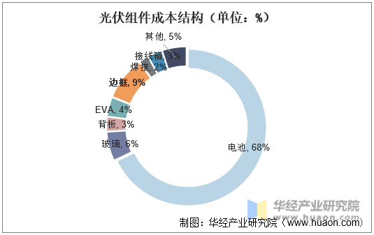 光伏组件成本结构（单位：%）