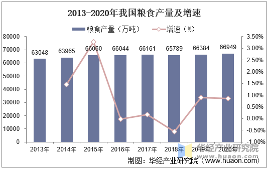 2013-2020年我国粮食产量及增速