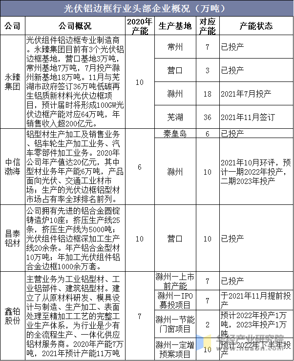 光伏铝边框行业头部企业概况