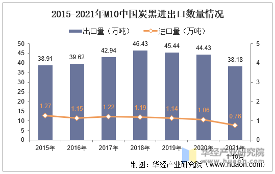2015-2021年M10中国炭黑进出口数量情况