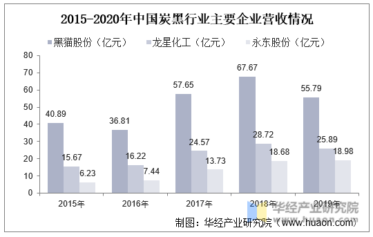 2015-2020年中国炭黑行业主要企业营收情况