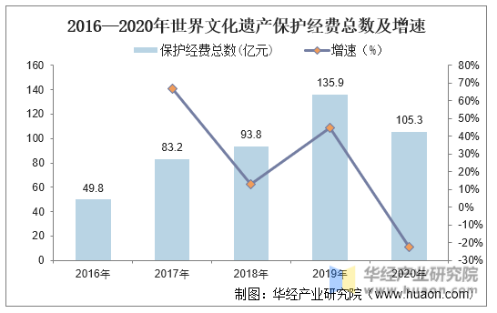 2016—2020年世界文化遗产保护经费总数及增速