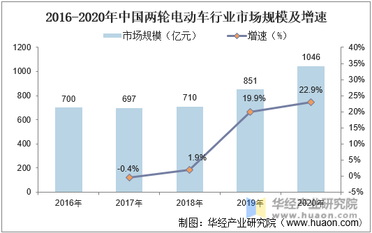 2016-2020年中国两轮电动车行业市场规模及增速