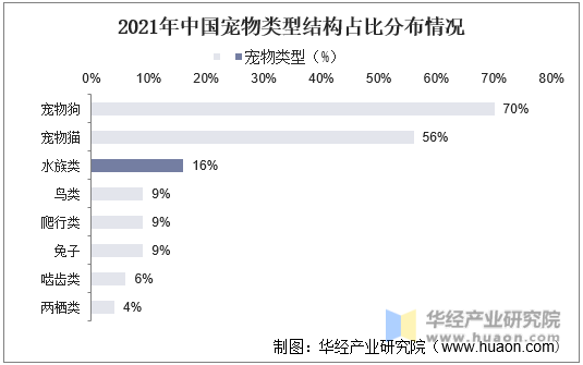 2021年中国宠物类型结构占比分布情况