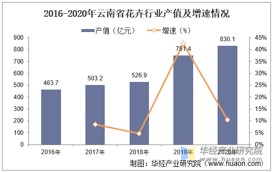 2016-2020年云南省花卉行业产值及增速情况