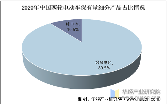 2020年中国两轮电动车保有量细分产品占比情况