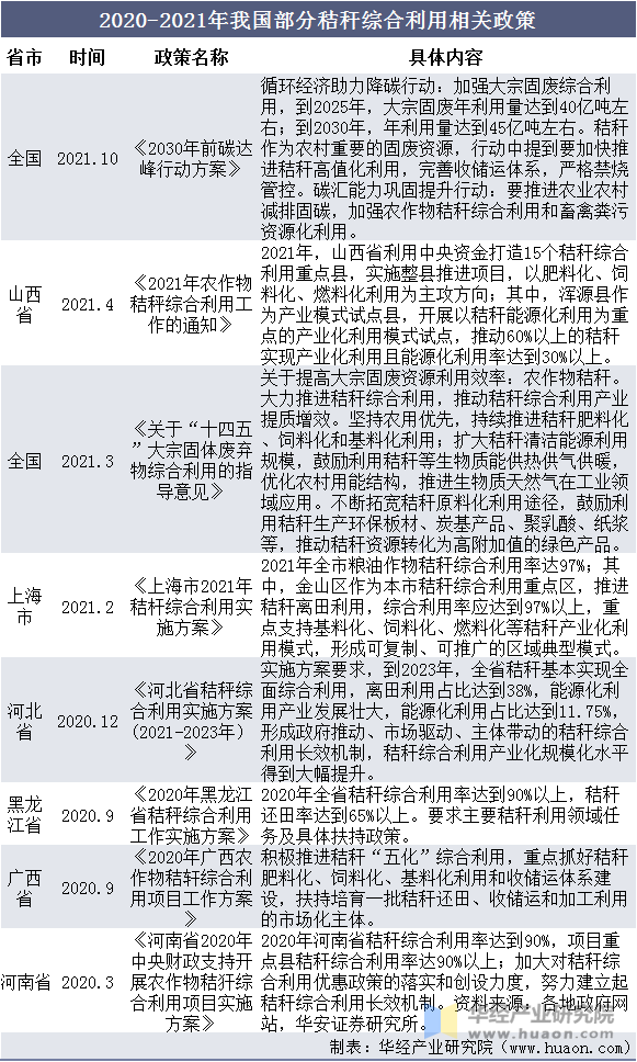 2020-2021年我国部分秸秆综合利用相关政策