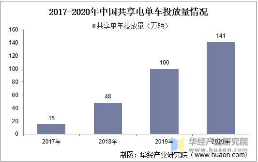 2017-2020年中国共享电单车投放量情况