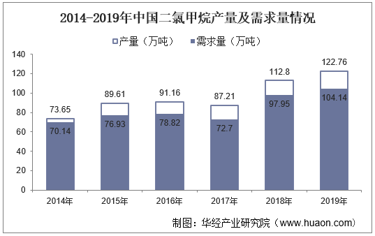 2014-2019年中国二氯甲烷产量及需求量情况