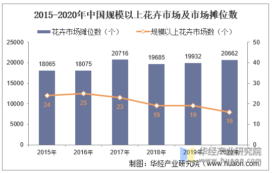 2015-2020年中国规模以上花卉市场及市场摊位数