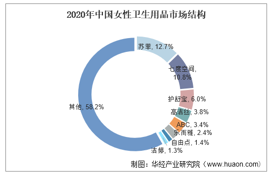 2020年中国女性卫生用品市场结构