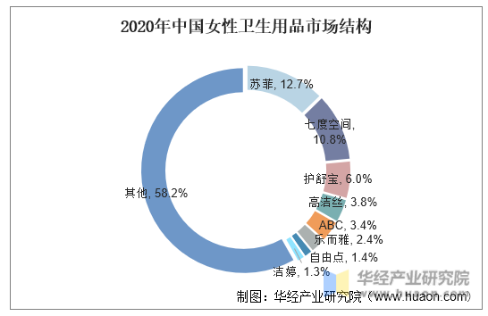 2020年中国女性卫生用品市场结构