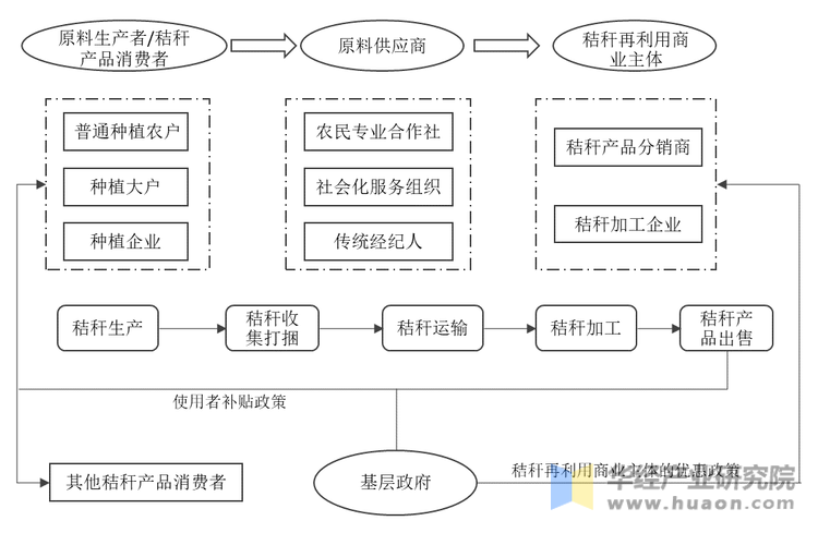 秸秆再利用利益相关方与商业模式分析框架