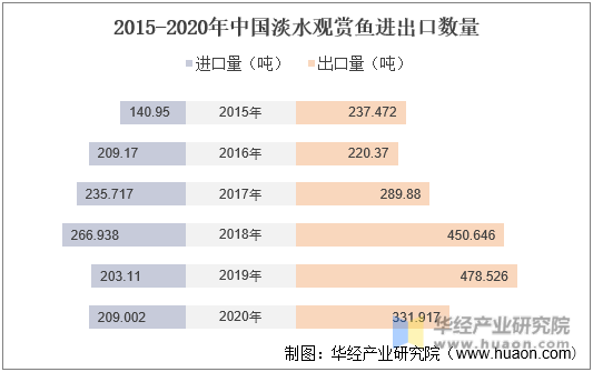 2015-220年中国淡水观赏鱼进出口数量