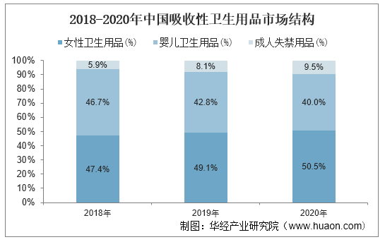 2018-2020年中国吸收性卫生用品市场结构