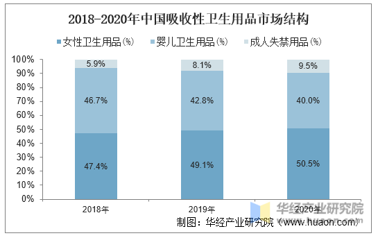 2018-2020年中国吸收性卫生用品市场结构