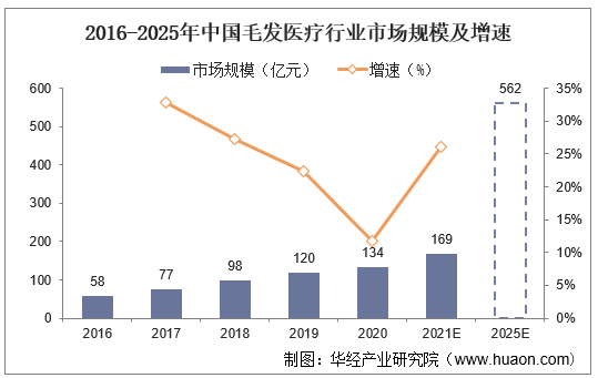 2016-2025年中国毛发医疗行业市场规模及增速