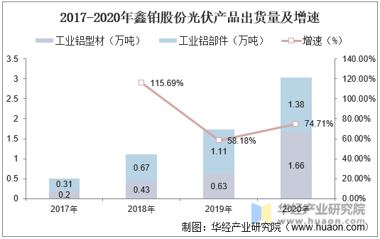 2017-2020年鑫铂股份光伏产品出货量及增速