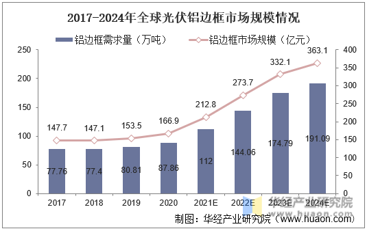 2017-2024年全球光伏铝边框市场规模情况
