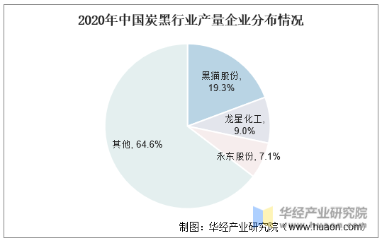 2020年中国炭黑行业产量企业分布情况