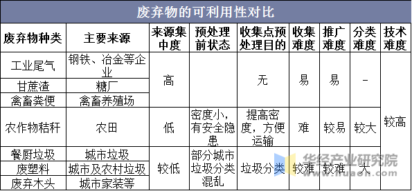 废弃物的可利用性对比