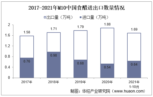 2017-2021年M10中国食醋进出口数量情况