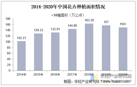 2014-2020年中国花卉种植面积情况
