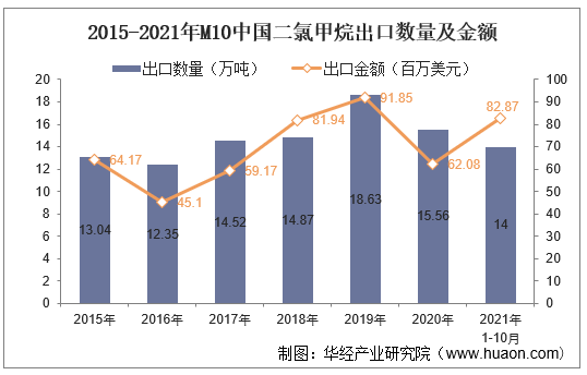 2015-2021年M10中国二氯甲烷出口数量及金额