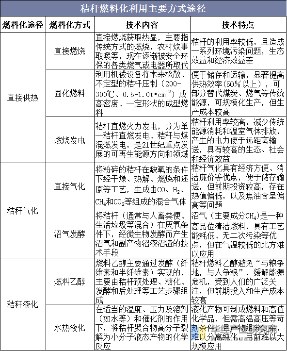 秸秆燃料化利用主要方式途径