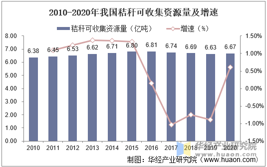 2010-2020年我国秸秆可收集资源量及增速