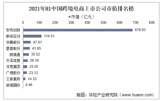 2021年H1中国跨境电商上市公司市值排名榜