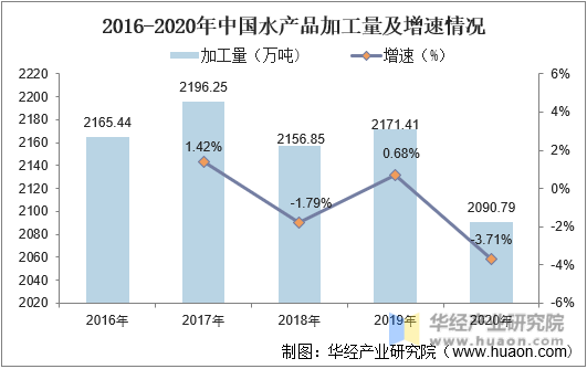 2016-2020年中国水产品加工量及增速情况