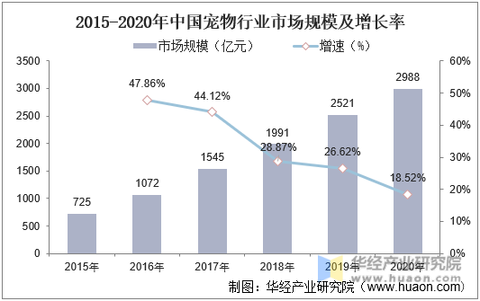 2015-2020年中国宠物行业市场规模及增长率