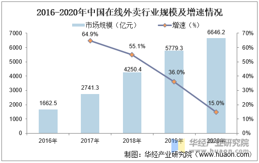 2016-2020年中国在线外卖行业规模及增速情况