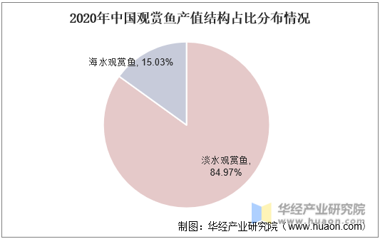 2020年中国观赏鱼产值结构占比分布情况