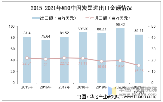2015-2021年M10中国炭黑进出口金额情况