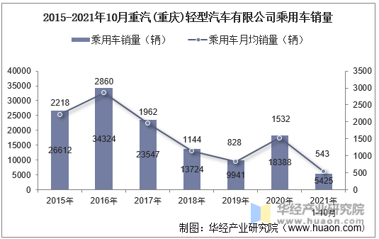 2015-2021年10月重汽(重庆)轻型汽车有限公司乘用车销量