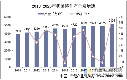 2010-2020年我国铸件产量及增速
