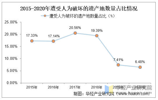 2015-2020年遭受人为破坏的遗产地数量占比情况