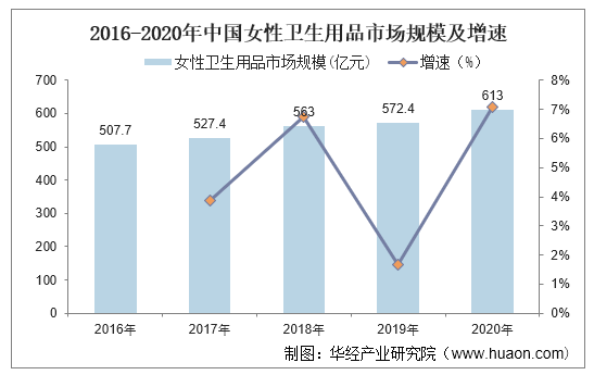 2016-2020年中国女性卫生用品市场规模及增速